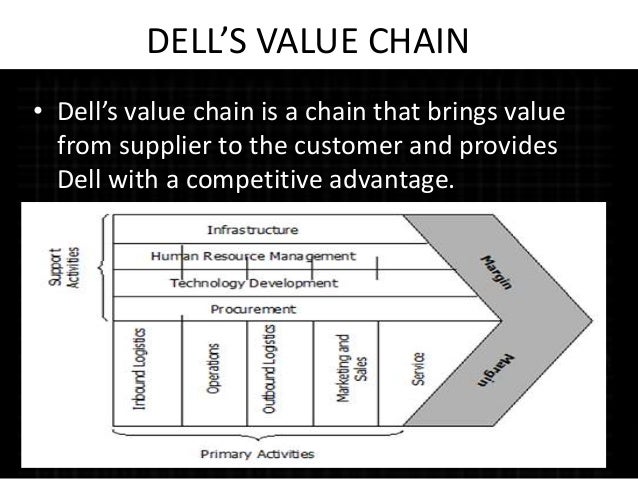 Dell procurement strategy dell supply chain challenges